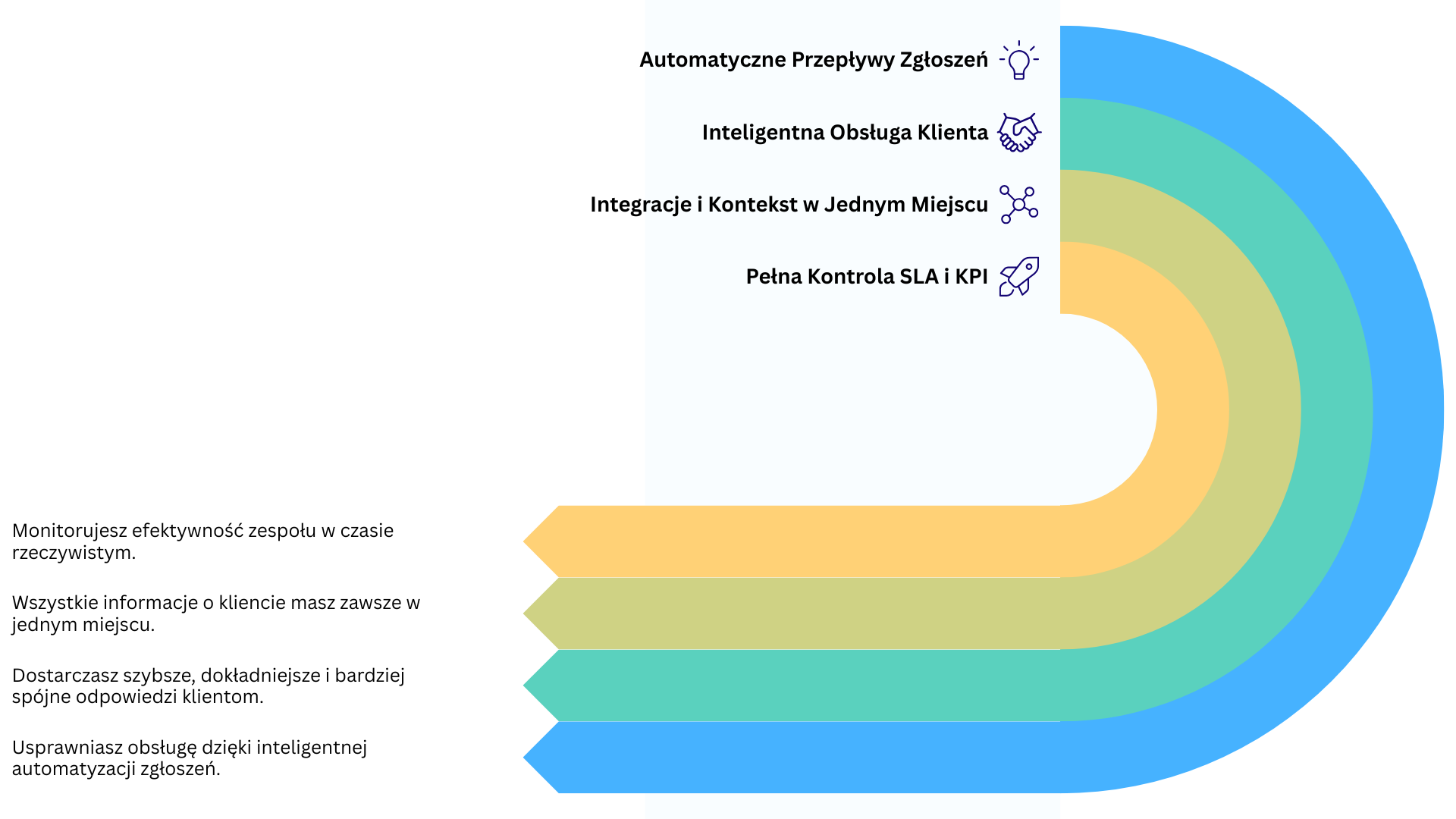 Why companies choose the Debesis helpdesk system – automatic ticket flows, intelligent customer service, integrations and SLA and KPI control